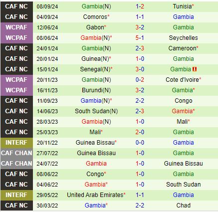 Nhận định Madagascar vs Gambia 21h00 ngày 1110 (Vòng loại CAN 2025) 2