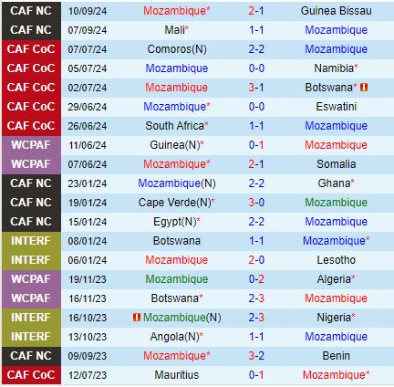 Nhận định Mozambique vs Eswatini 20h00 ngày 1110 (Vòng loại CAN 2025) 2