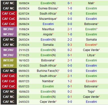 Nhận định Mozambique vs Eswatini 20h00 ngày 1110 (Vòng loại CAN 2025) 3