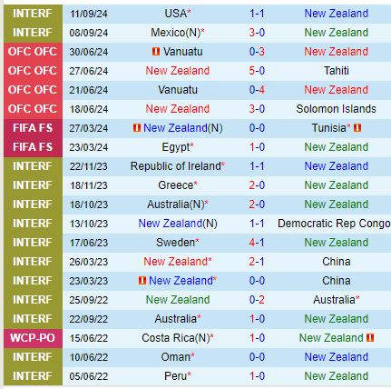 Nhận định New Zealand vs Tahiti 9h00 ngày 1110 (Vòng loại World Cup 2026) 2