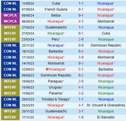 Nhận định Nicaragua vs Jamaica 9h00 ngày 1110 (Concacaf Nations League) 2