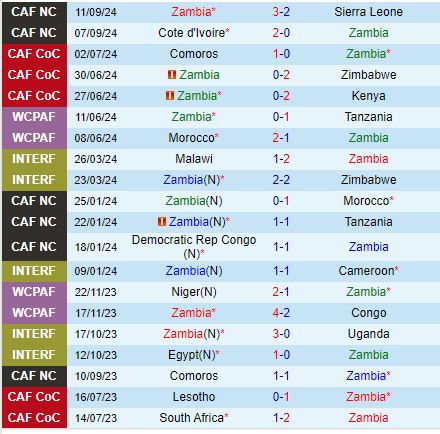 Nhận định Zambia vs Chad 20h00 ngày 1110 (Vòng loại CAN 2025) 2