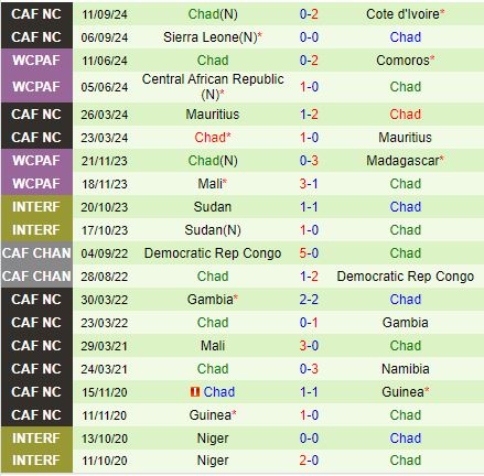 Nhận định Zambia vs Chad 20h00 ngày 1110 (Vòng loại CAN 2025) 3