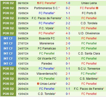 Nhận định Alverca vs Penafiel 20h00 ngày 1210 (Hạng 2 Bồ Đào Nha 202425) 2
