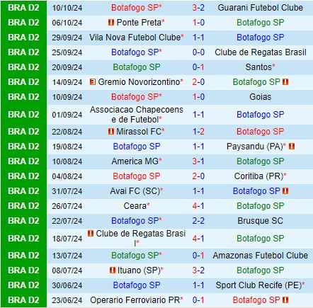 Nhận định Botafogo SP vs Operario Ferroviario 7h30 ngày 1310 (Hạng 2 Brazil 2024) 2