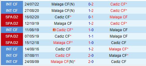 Nhận định Cadiz vs Malaga 23h30 ngày 1210 (Hạng 2 Tây Ban Nha 202425) 1