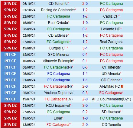 Nhận định Cartagena vs Ferrol 21h15 ngày 1210 (Hạng 2 Tây Ban Nha 202425) 2