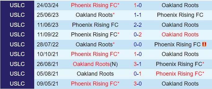 Nhận định Oakland Roots vs Phoenix Rising 9h00 ngày 1310 (Hạng nhất Mỹ 2024) 1