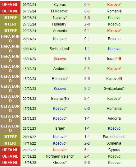 Nhận định Lithuania vs Kosovo 20h00 ngày 1210 (UEFA Nations League) 3