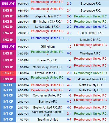 Nhận định Peterborough vs Rotherham 21h00 ngày 1210 (Hạng 3 Anh 202425) 2