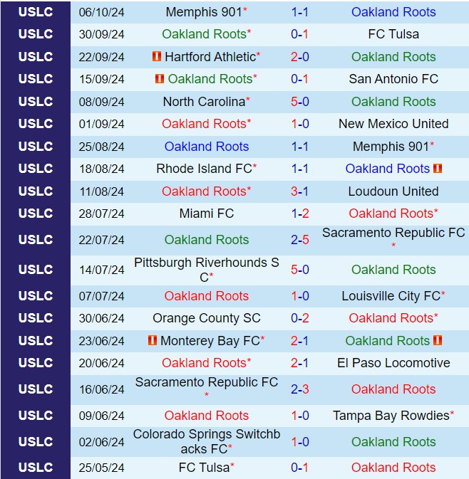 Nhận định Oakland Roots vs Phoenix Rising 9h00 ngày 1310 (Hạng nhất Mỹ 2024) 2