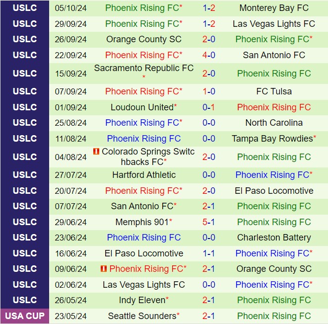 Nhận định Oakland Roots vs Phoenix Rising 9h00 ngày 1310 (Hạng nhất Mỹ 2024) 3
