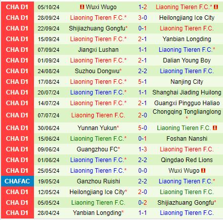 Nhận định Qingdao Red Lions vs Liaoning Tieren 18h30 ngày 1210 (Hạng 2 Trung Quốc 2024) 3