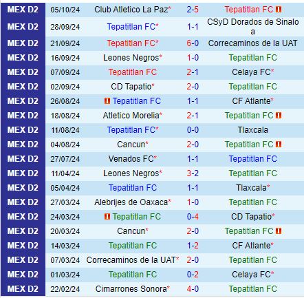 Nhận định Tepatitlan vs Jaiba Brava 8h00 ngày 1210 (Hạng 2 Mexico) 2