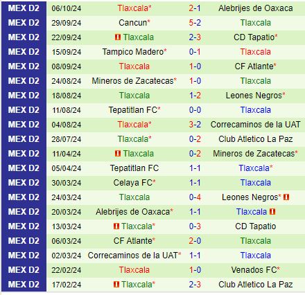 Nhận định Dorados vs Tlaxcala 10h00 ngày 1310 (Hạng 2 Mexico) 3