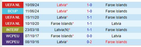 Faroe vs Latvia Trận chiến trụ hạng tại bảng C, UEFA Nations League