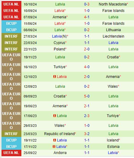 Faroe vs Latvia Trận chiến trụ hạng tại bảng C, UEFA Nations League