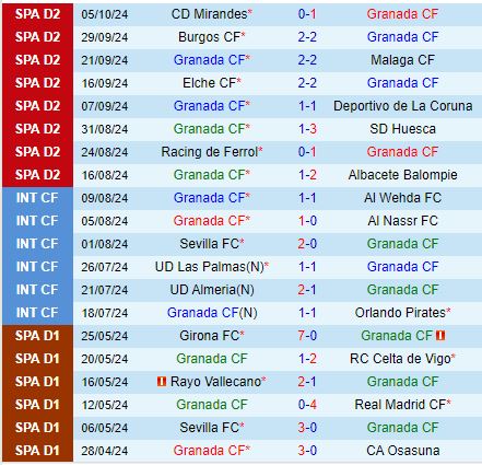 Nhận định Granada vs Cordoba 23h30 ngày 1310 (Hạng 2 Tây Ban Nha 202425) 2