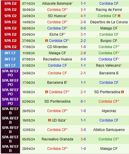 Nhận định Granada vs Cordoba 23h30 ngày 1310 (Hạng 2 Tây Ban Nha 202425) 3