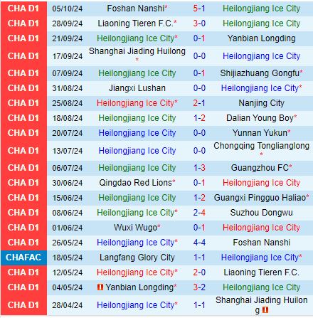 Nhận định Heilongjiang Ice City vs Wuxi Wugou 14h00 ngày 1310 (Hạng 2 Trung Quốc 2024) 2