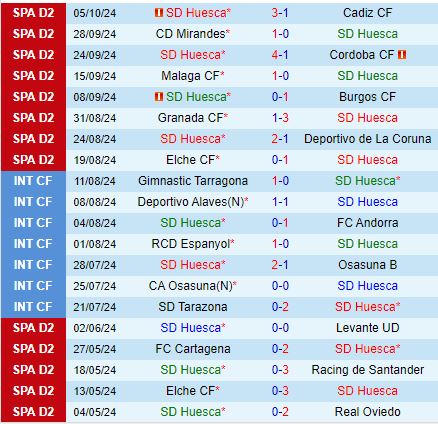 Nhận định Huesca vs Albacete 19h00 ngày 1310 (Hạng 2 Tây Ban Nha 202425) 2