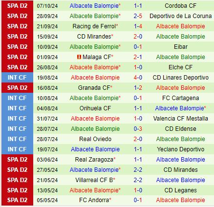 Nhận định Huesca vs Albacete 19h00 ngày 1310 (Hạng 2 Tây Ban Nha 202425) 3