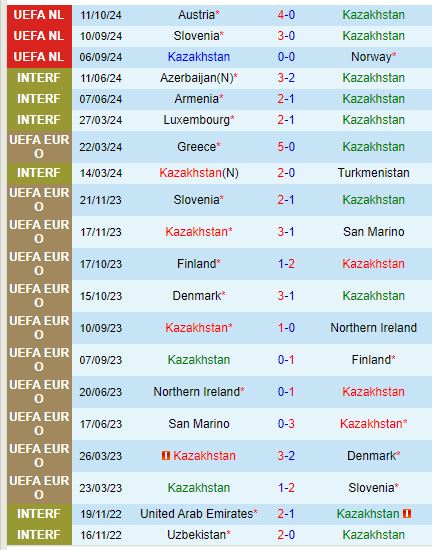 Nhận định Kazakhstan vs Slovenia 20h00 ngày 1310 (UEFA Nations League) 2