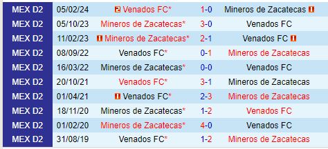 Nhận định Mineros vs Venados 8h00 ngày 1310 (Hạng 2 Mexico) 1