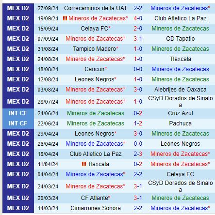 Nhận định Mineros vs Venados 8h00 ngày 1310 (Hạng 2 Mexico) 2