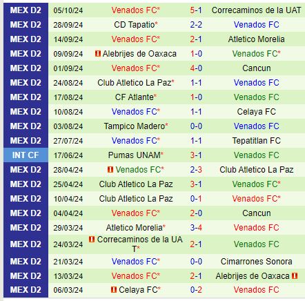 Nhận định Mineros vs Venados 8h00 ngày 1310 (Hạng 2 Mexico) 3