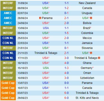 Nhận định Mỹ vs Panama 8h00 ngày 1310 (Giao hữu) 2