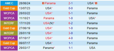 Nhận định Mỹ vs Panama 8h00 ngày 1310 (Giao hữu) 1