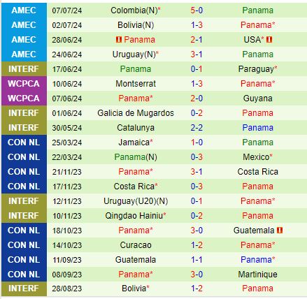 Nhận định Mỹ vs Panama 8h00 ngày 1310 (Giao hữu) 3
