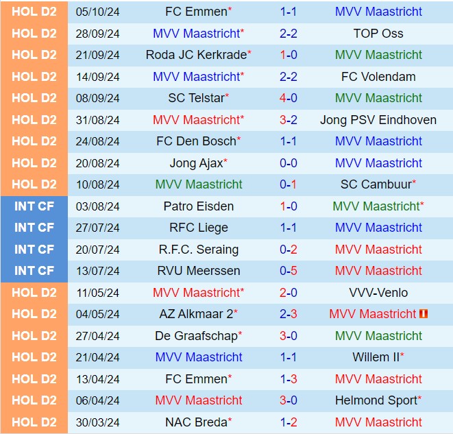 Nhận định Maastricht vs Venlo 19h30 ngày 1310 (Hạng 2 Hà Lan 202425) 2