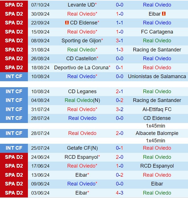 Nhận định Oviedo vs Almeria 21h15 ngày 1310 (Hạng 2 Tây Ban Nha 202425) 2