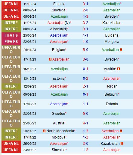 Nhận định Azerbaijan vs Slovakia 23h00 ngày 1410 (UEFA Nations League) 2