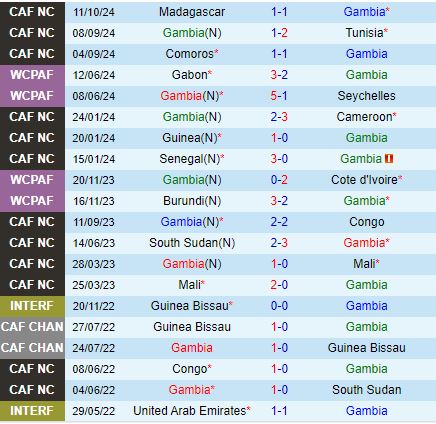 Nhận định Gambia vs Madagascar 21h00 ngày 1410 (Vòng loại CAN 2025) 2