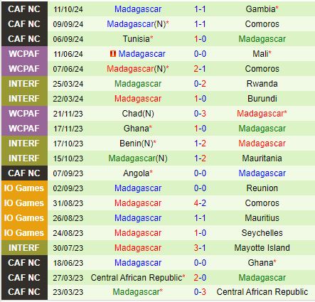 Nhận định Gambia vs Madagascar 21h00 ngày 1410 (Vòng loại CAN 2025) 3