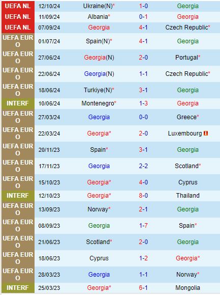 Nhận định Georgia vs Albania 23h00 ngày 1410 (UEFA Nations League) 2