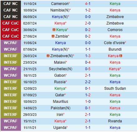 Nhận định Kenya vs Cameroon 20h00 ngày 1410 (Vòng loại CAN 2025) 2