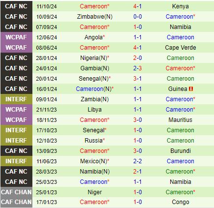 Nhận định Kenya vs Cameroon 20h00 ngày 1410 (Vòng loại CAN 2025) 3