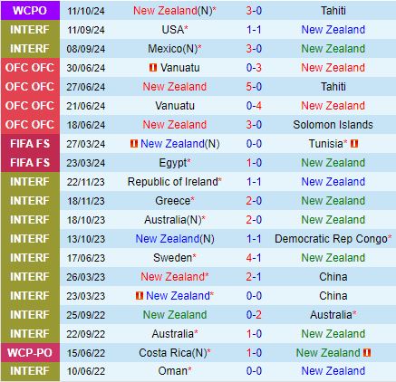 Nhận định New Zealand vs Malaysia 13h00 ngày 1410 (Giao hữu) 1