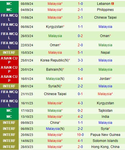 Nhận định New Zealand vs Malaysia 13h00 ngày 1410 (Giao hữu) 2