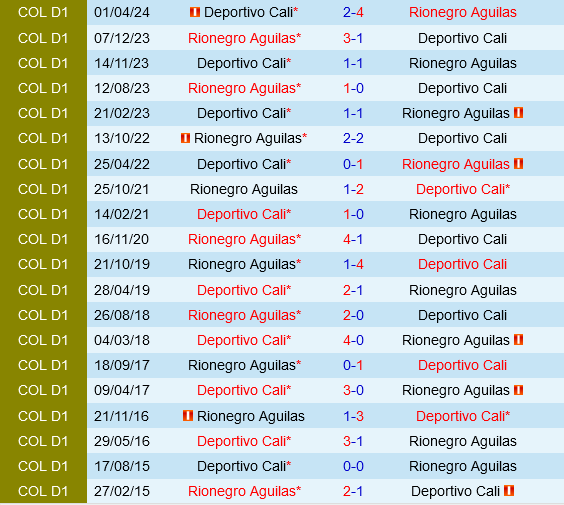 Aguilas Doradas vs Deportivo Cali