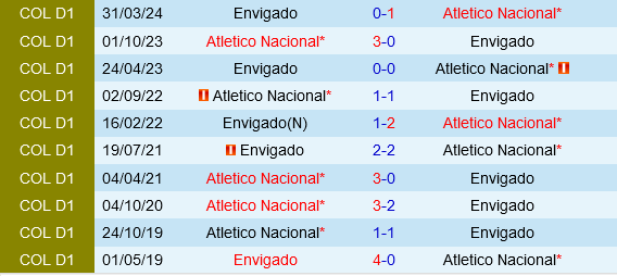 Atletico Nacional vs Envigado Atletico Nacional vs Envigado