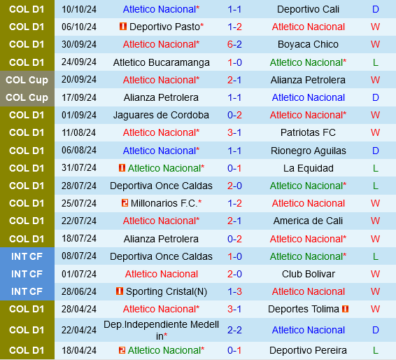 Atletico Nacional vs Envigado Atletico Nacional vs Envigado