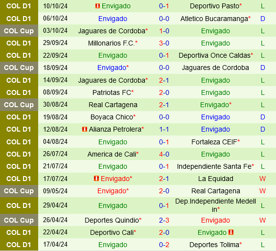 Atletico Nacional vs Envigado Atletico Nacional vs Envigado
