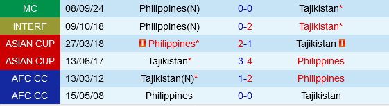 Tajikistan vs Philippines Tajikistan vs Philippines