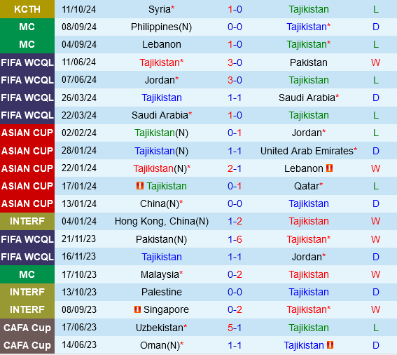 Tajikistan vs Philippines Tajikistan vs Philippines