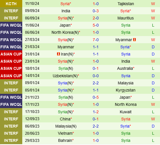 Thai Lan vs Syria